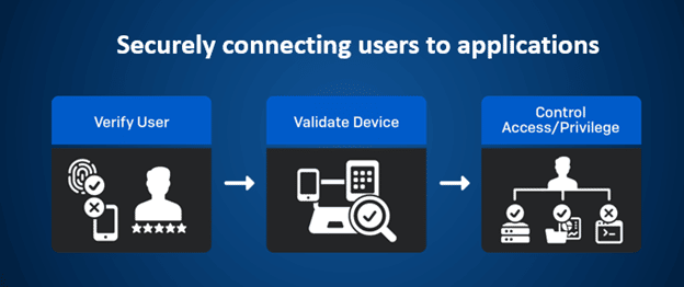 How Sophos ZTNA works