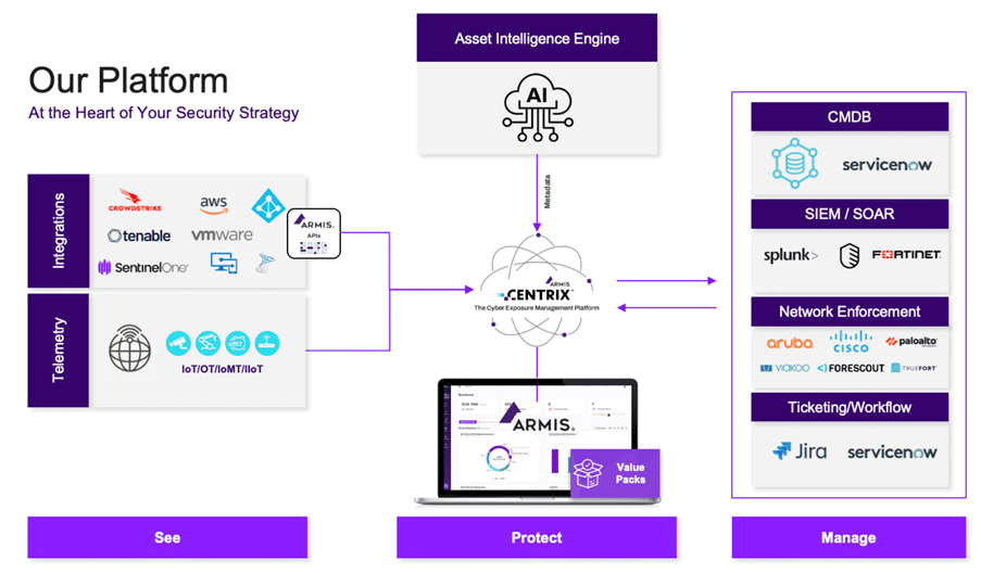 Armis Platform