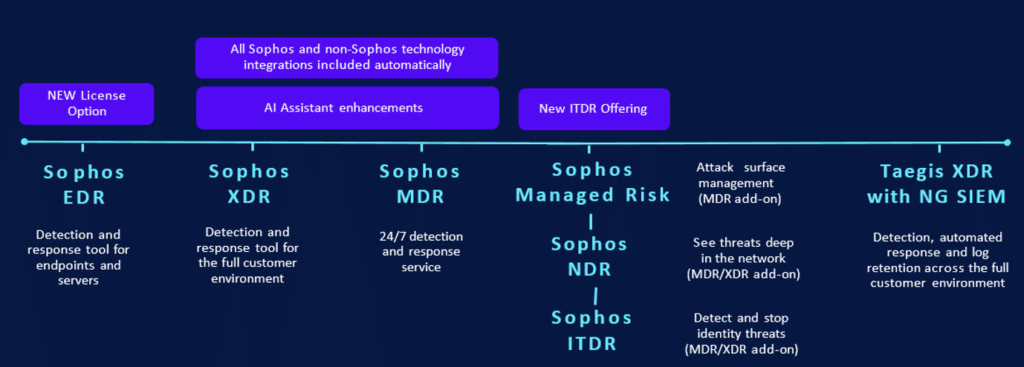 Sophos portfolio journey